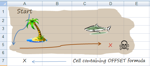how excel offset formula works