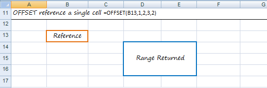 offset reference single cell