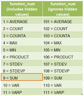 Excel SUBTOTAL Formula