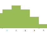 Excel Histogram Charts and FREQUENCY Function