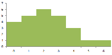 Excel Histogram Charts and FREQUENCY Function