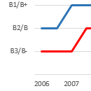 text labels on chart y axis