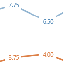 Overlay Line Chart Labels