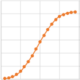 Excel S Curve Charts