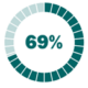 Circle Progress Charts